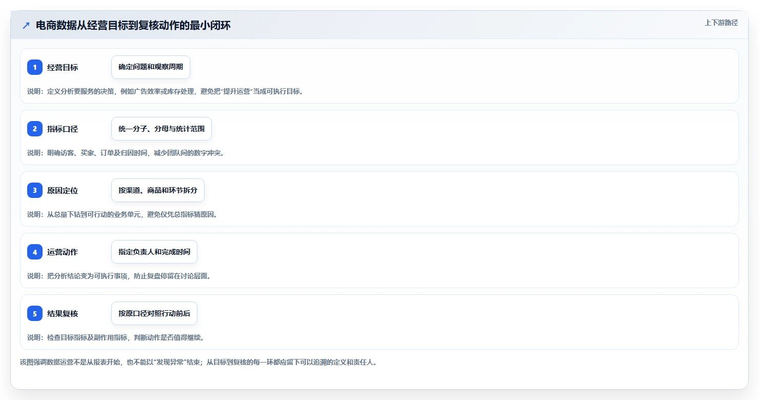 电商数据运营怎么用？数据体系场景下的入门指南拆解