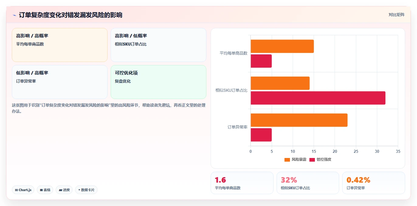 电商仓储管理：仓库主管老板关心什么：退货质检能否解决错发漏发