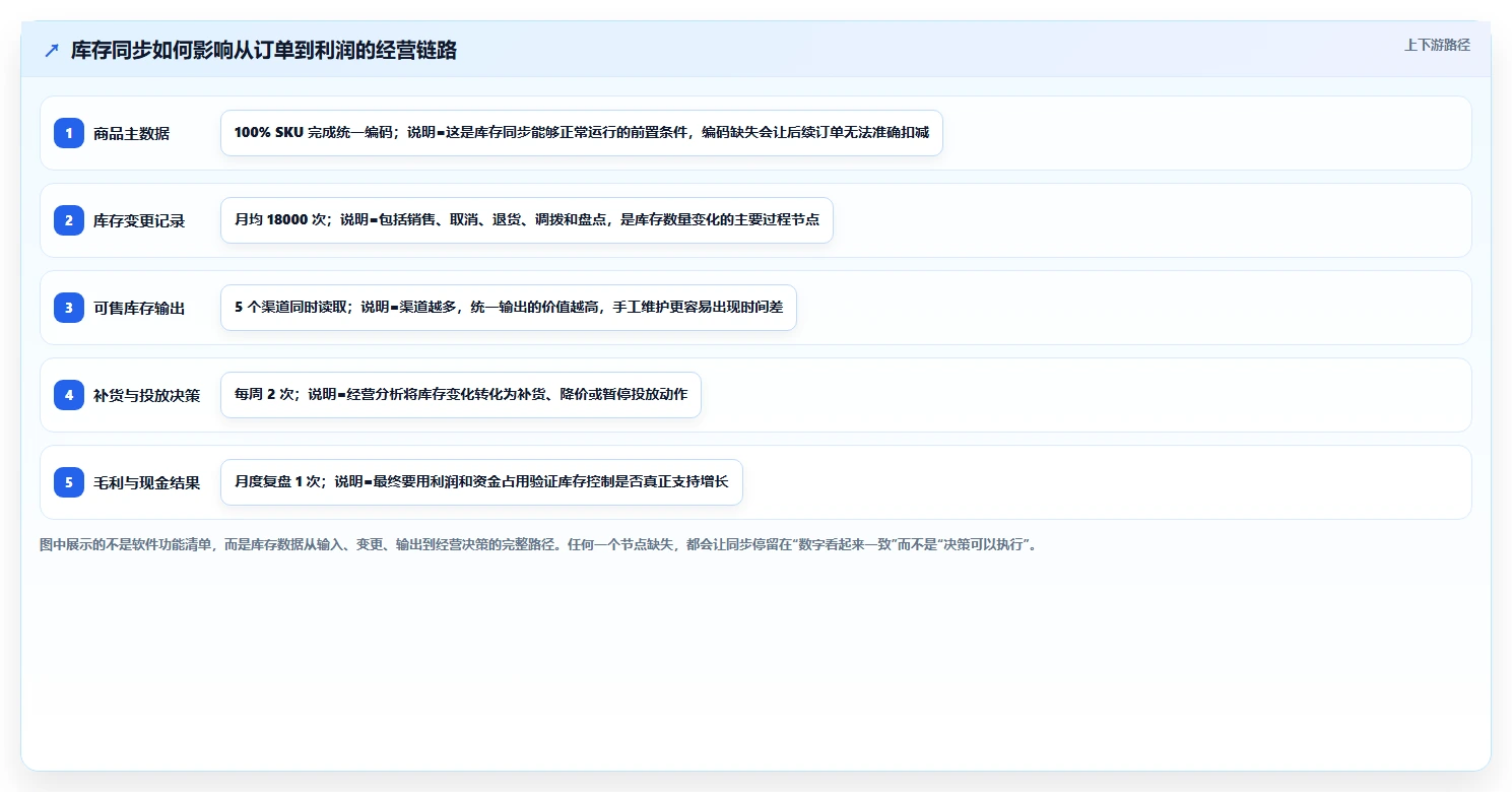 电商辅助软件：电商新手增长视角：用库存同步放大建立工具体系