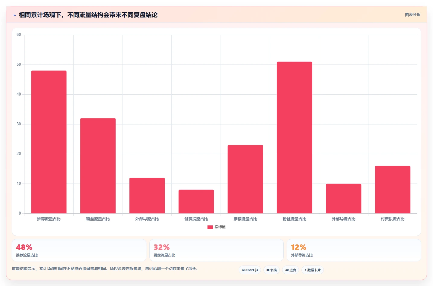 直播数据复盘：场控一页讲清：场观趋势与找到流量拐点的关系