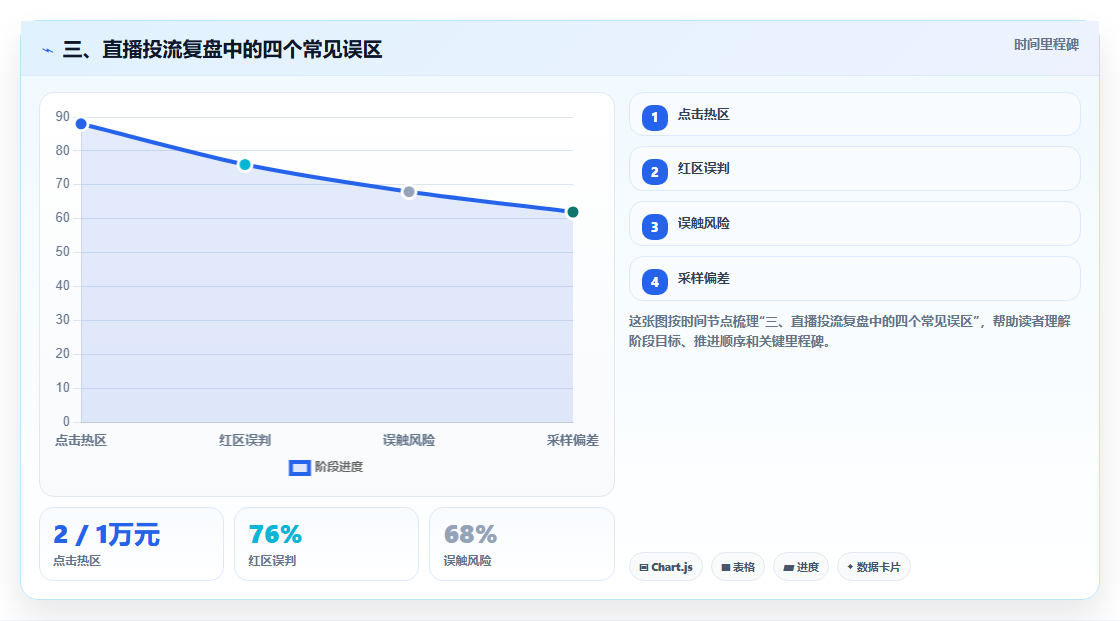 三、直播投流复盘中的四个常见误区
