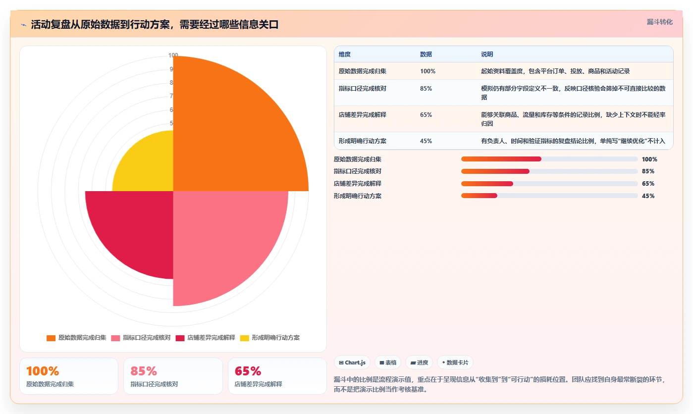 电商数据运营怎么落地？从活动评估讲清多店经营