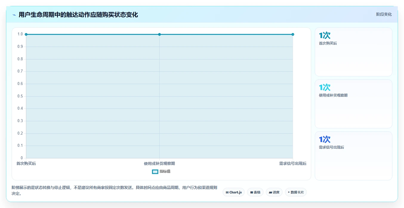 电商crm系统优化清单:复购提升与进阶玩法的关键动作