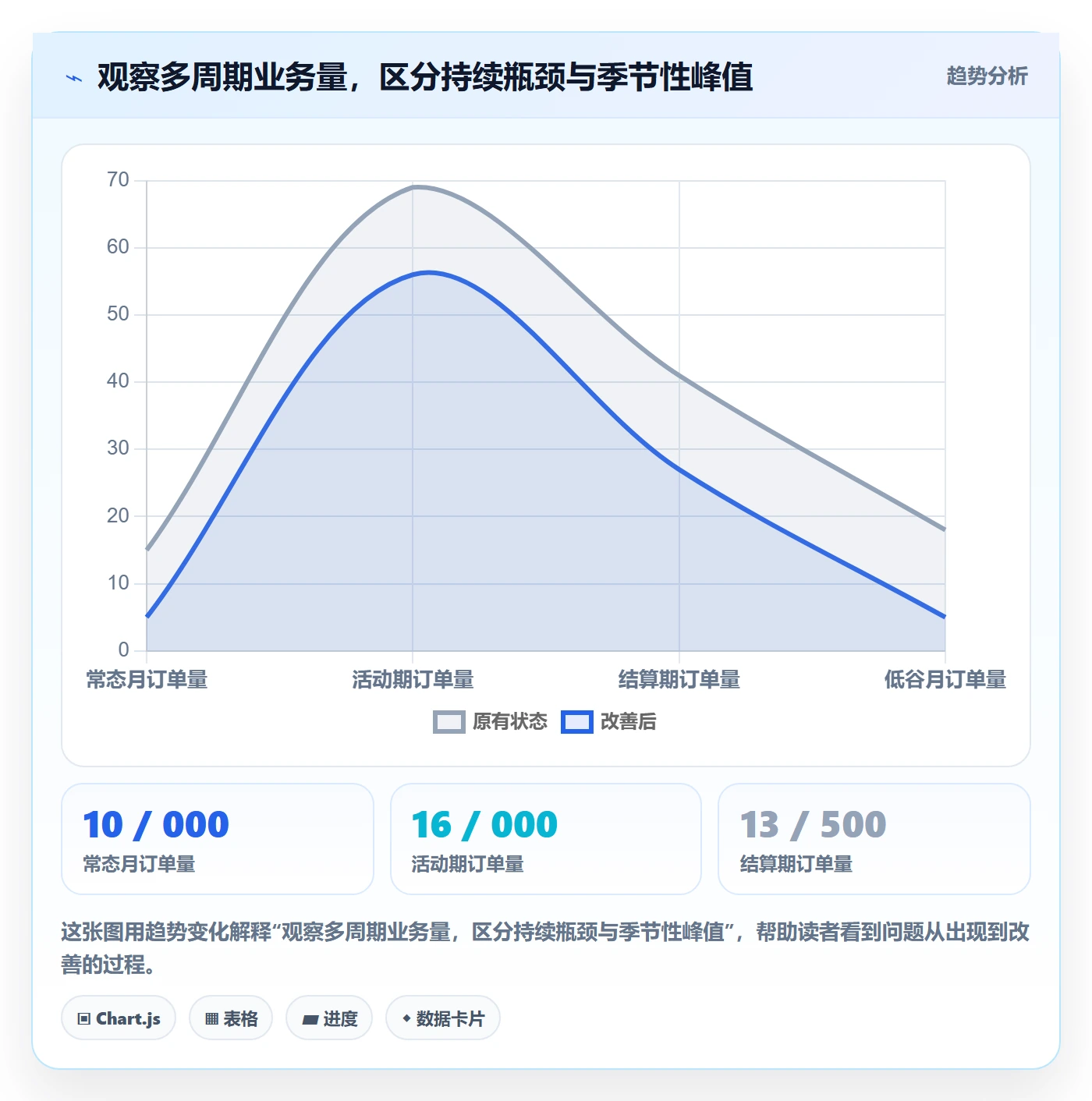 bi 平台数据方法：用自助分析支撑自动化方案判断