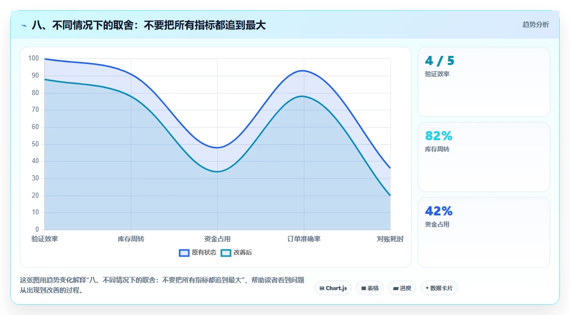 八、不同情况下的取舍:不要把所有指标都追到最大