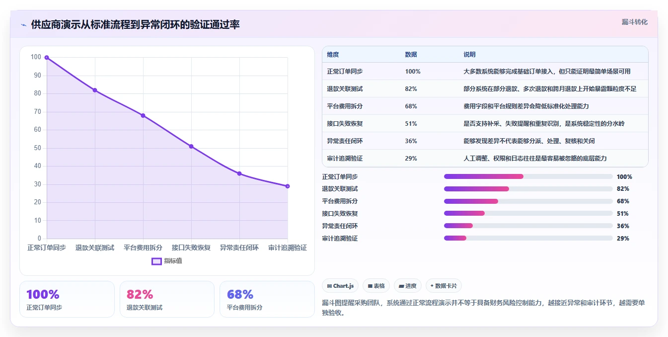 电商管理怎么选？财务对账相关的风险排查判断标准