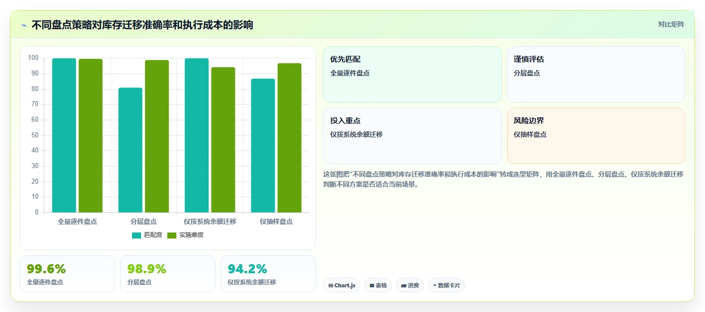 电商仓储管理：运营团队操作手册：系统切换中的库存盘点怎么落地