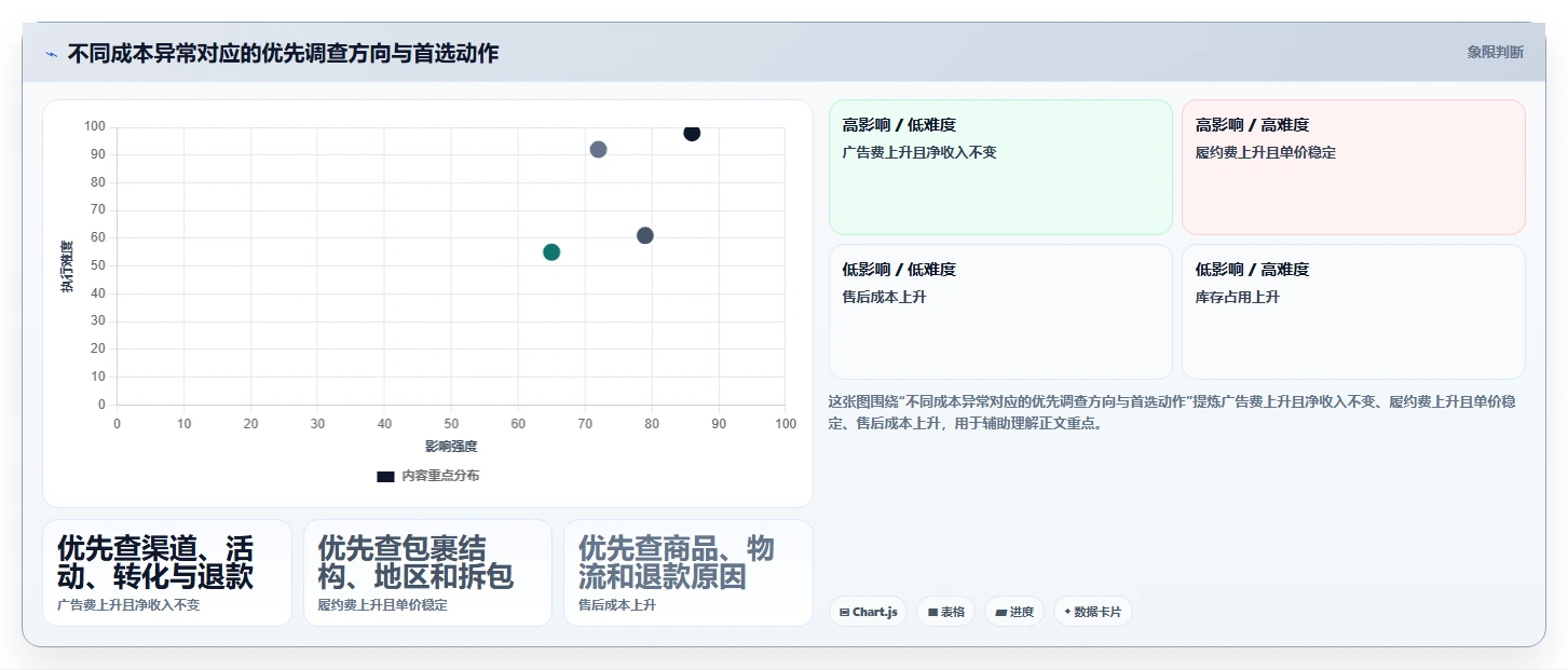 电商数据运营应用思路：围绕指标拆解拆解成本控制