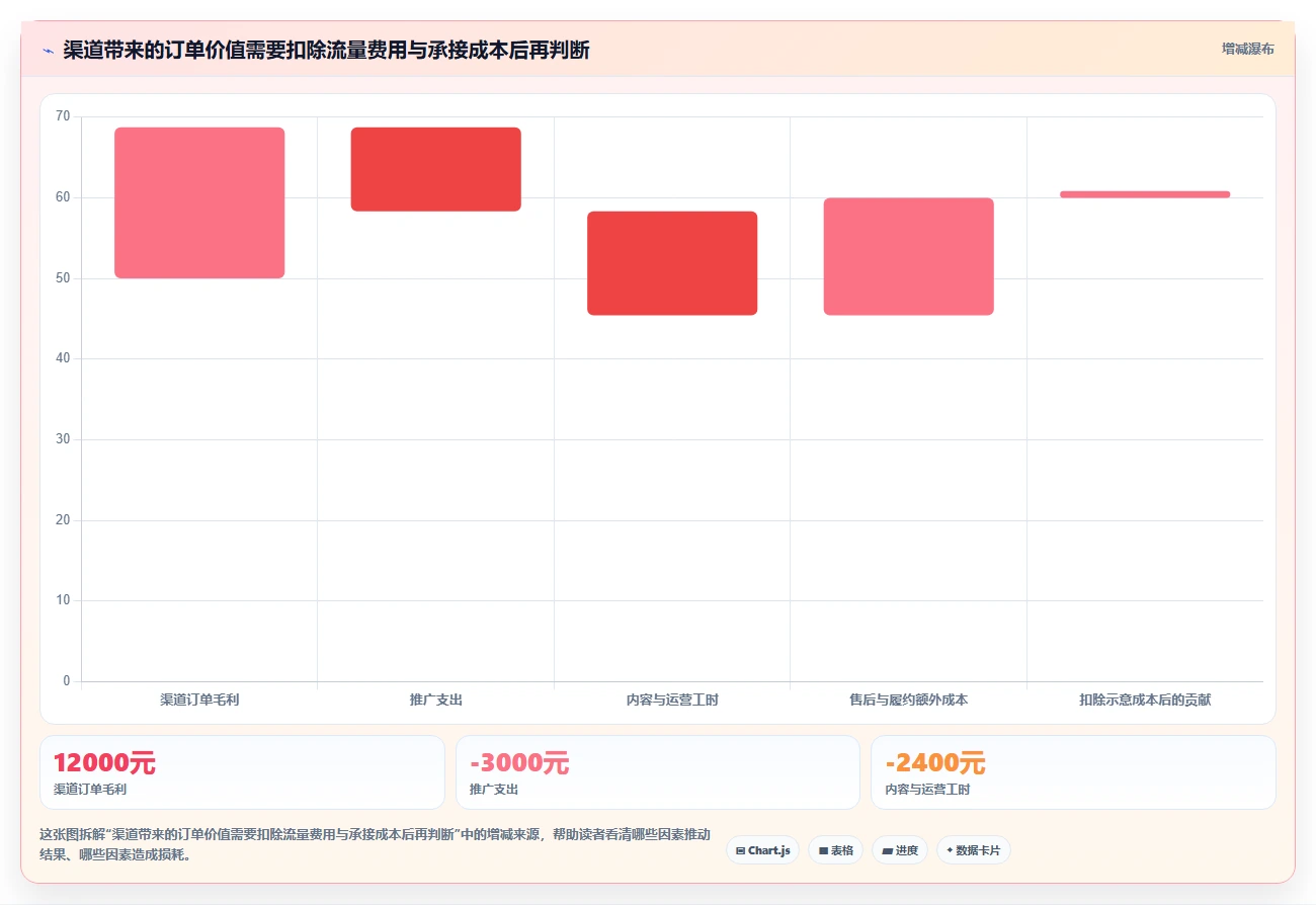 如何运营好一个店铺实用方法：围绕流量获取建立选型方法