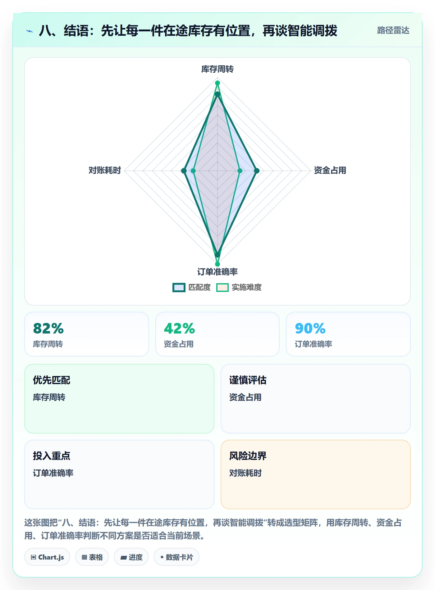 八、结语：先让每一件在途库存有位置，再谈智能调拨
