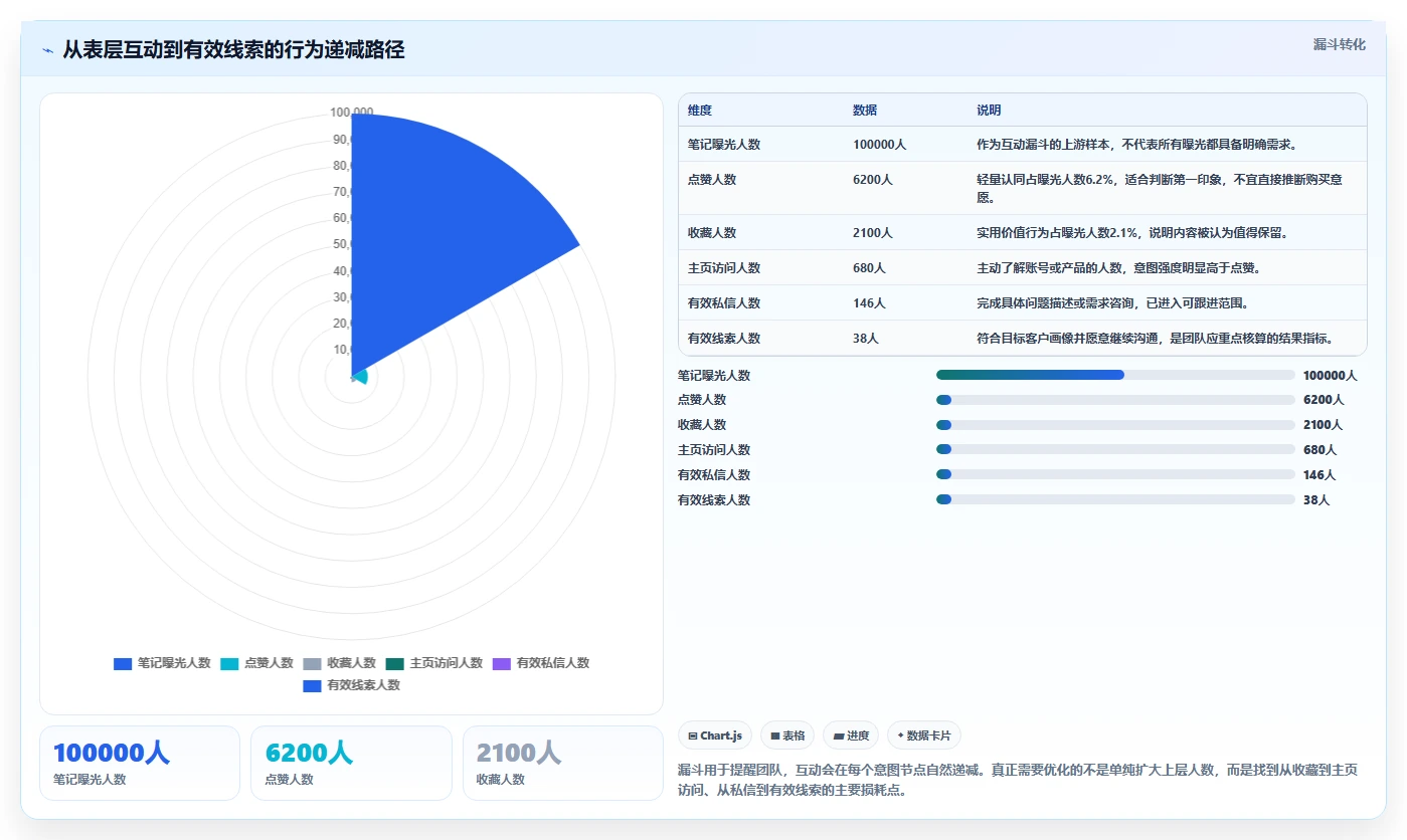 小红书数据分析：创业团队实施建议：围绕互动质量稳步提升识别真实互动