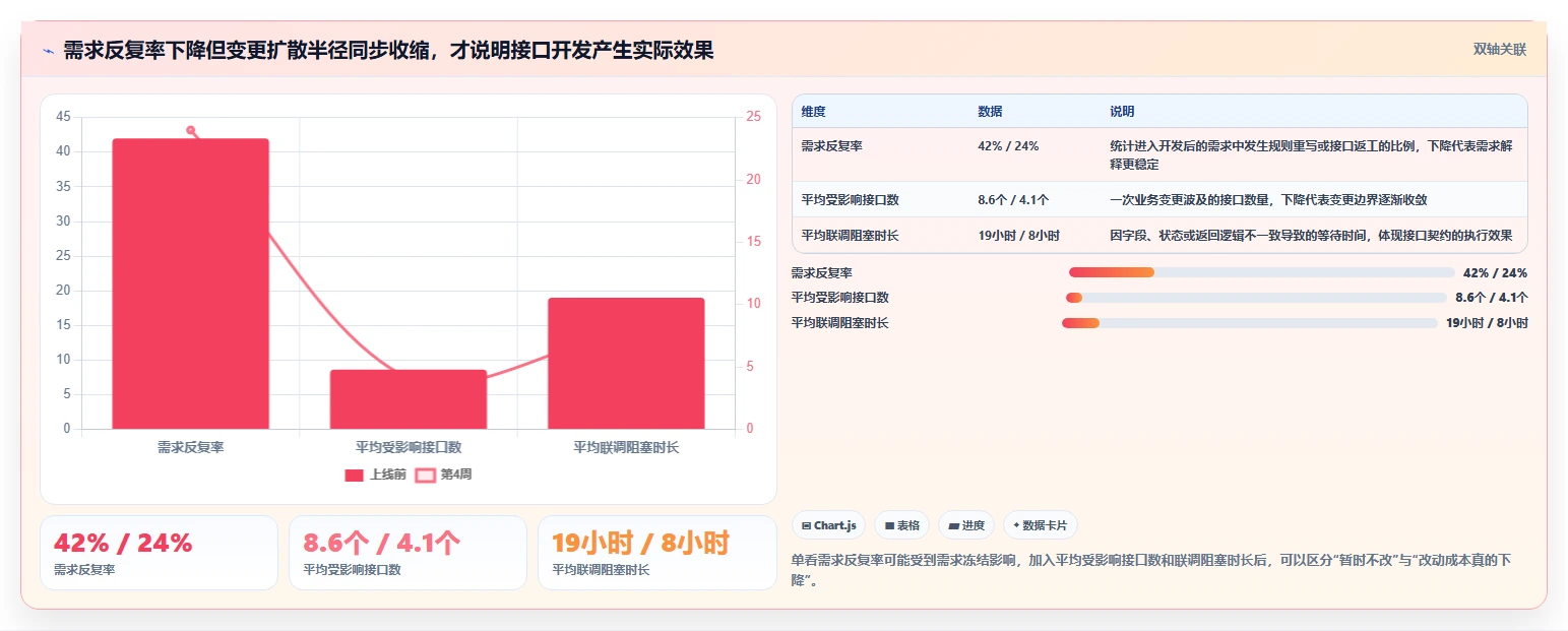 电商系统开发：创业团队核心指标：判断接口开发是否正在缓解需求反复