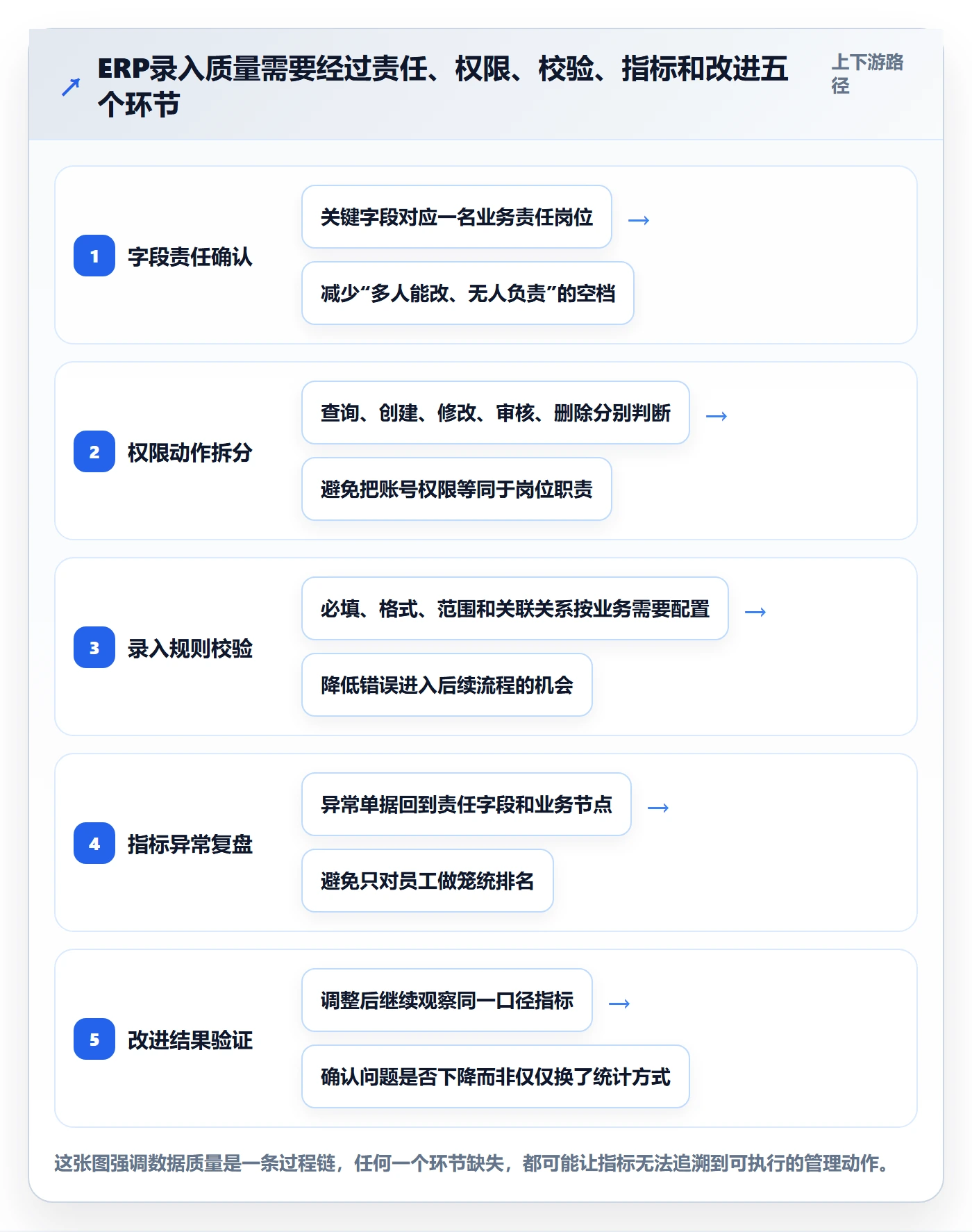 erp数据录入实用方法:围绕权限分工建立指标体系