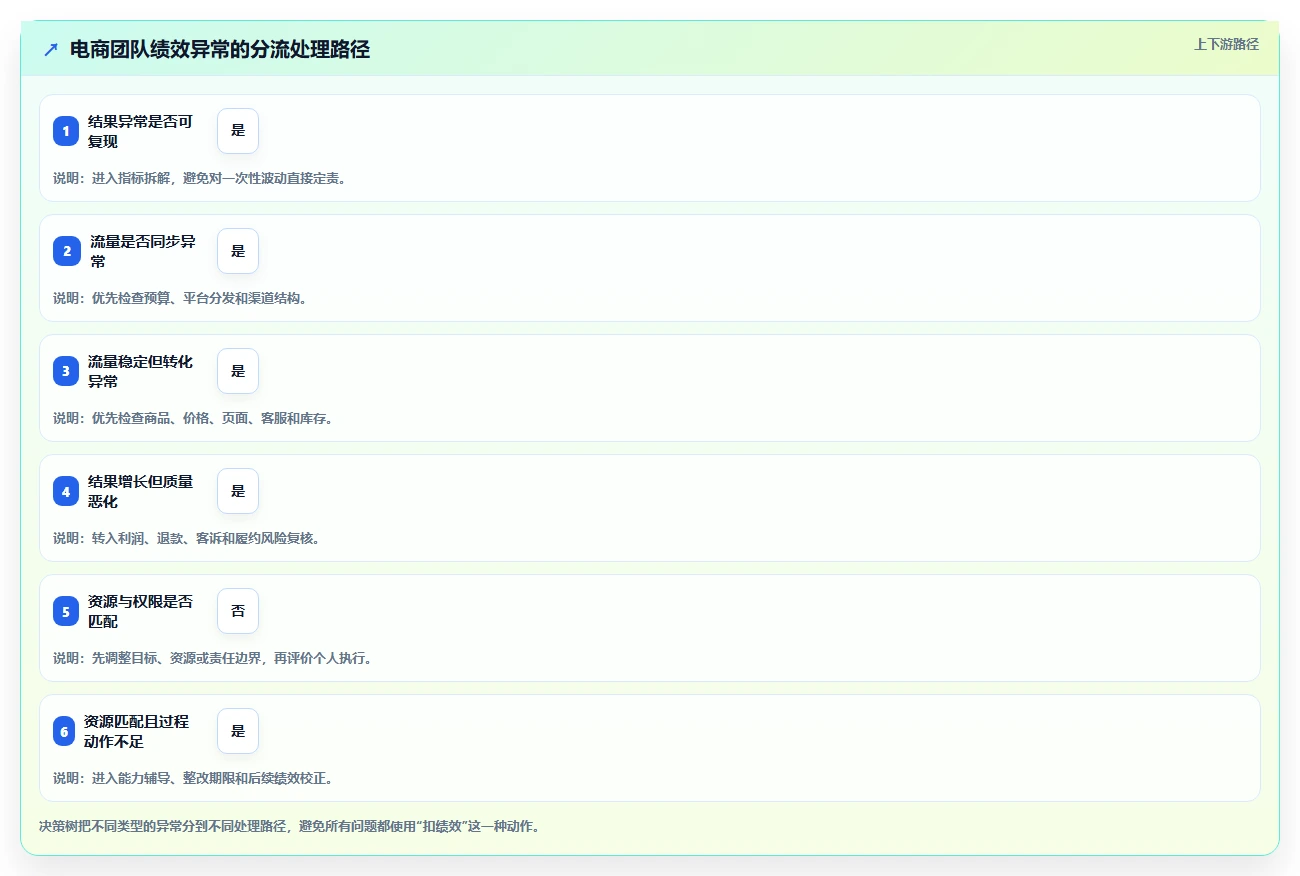 电商管理实践指南：团队绩效的风险排查怎样更有效