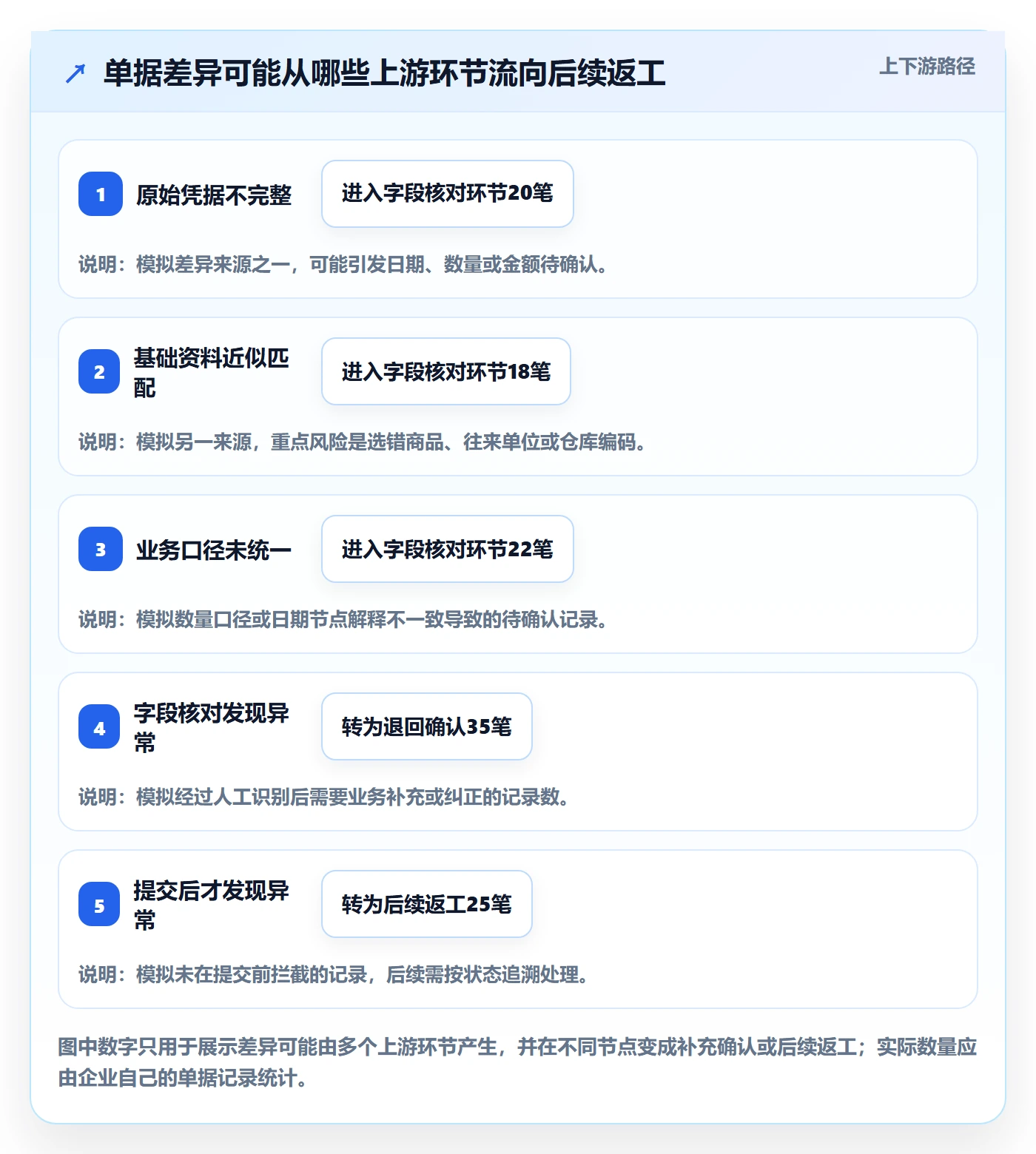 想做好erp数据录入，先掌握入门指南中的单据规范