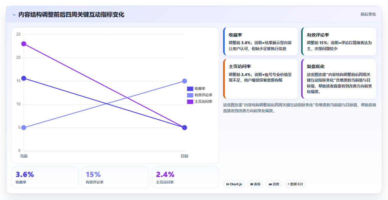 小红书数据分析：小红书新手实施建议：围绕竞品追踪稳步提升识别真实互动