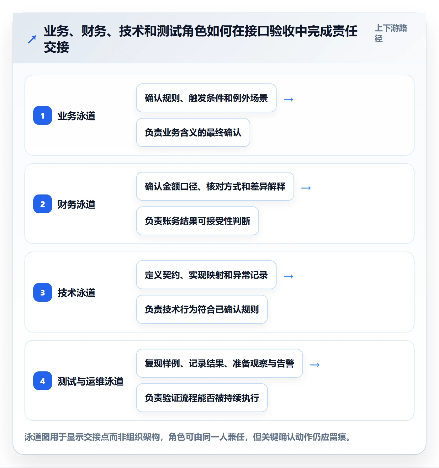 分账系统执行标准:接口对接环节如何体现团队协同