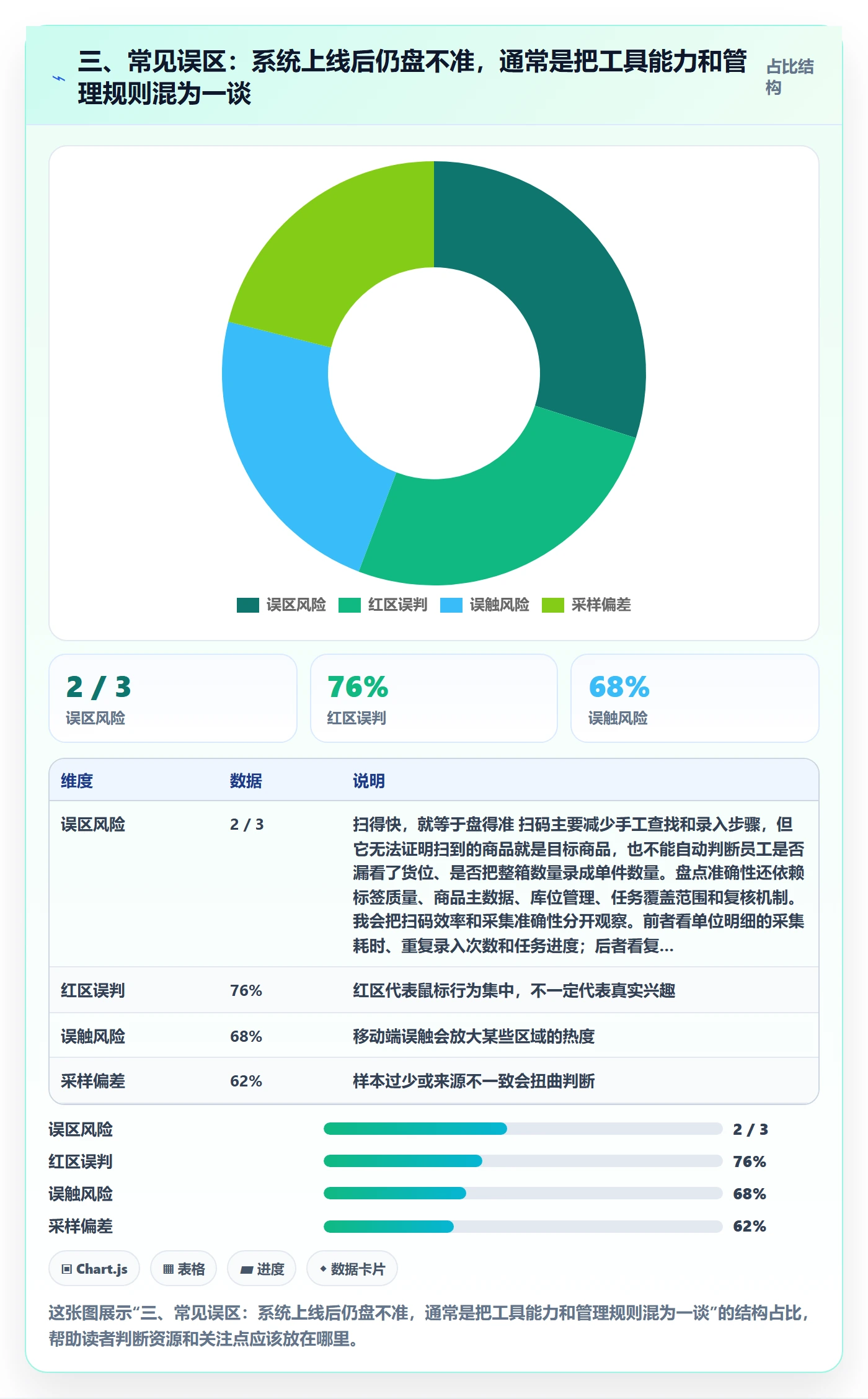 三、常见误区：系统上线后仍盘不准，通常是把工具能力和管理规则混为一谈