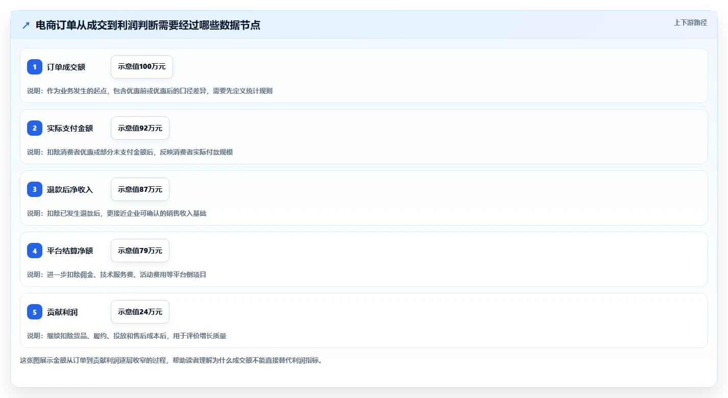 电商管理怎么用？财务对账场景下的增长策略拆解