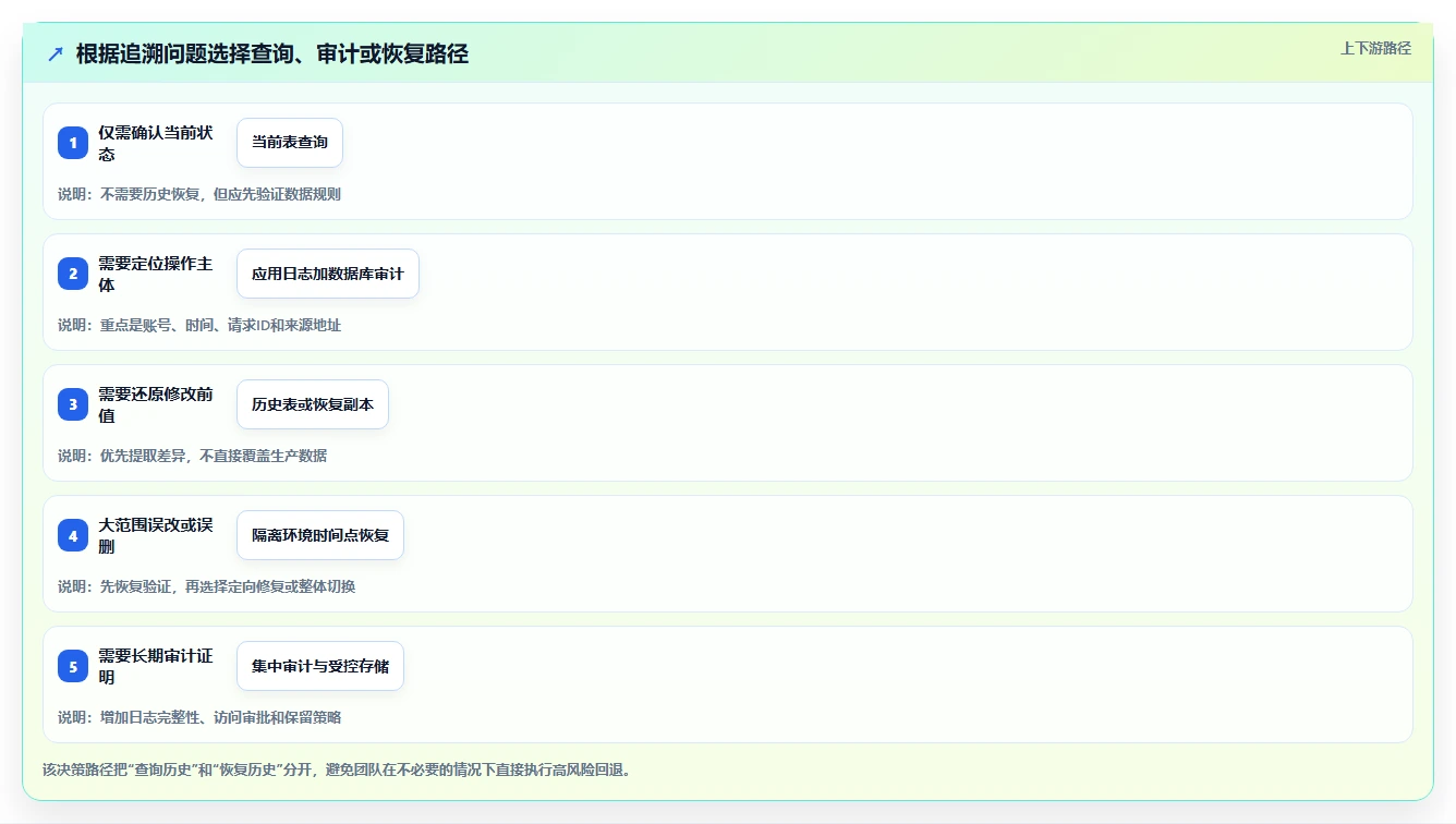 数据库存：运维团队基础版：历史追溯的完整方法与步骤