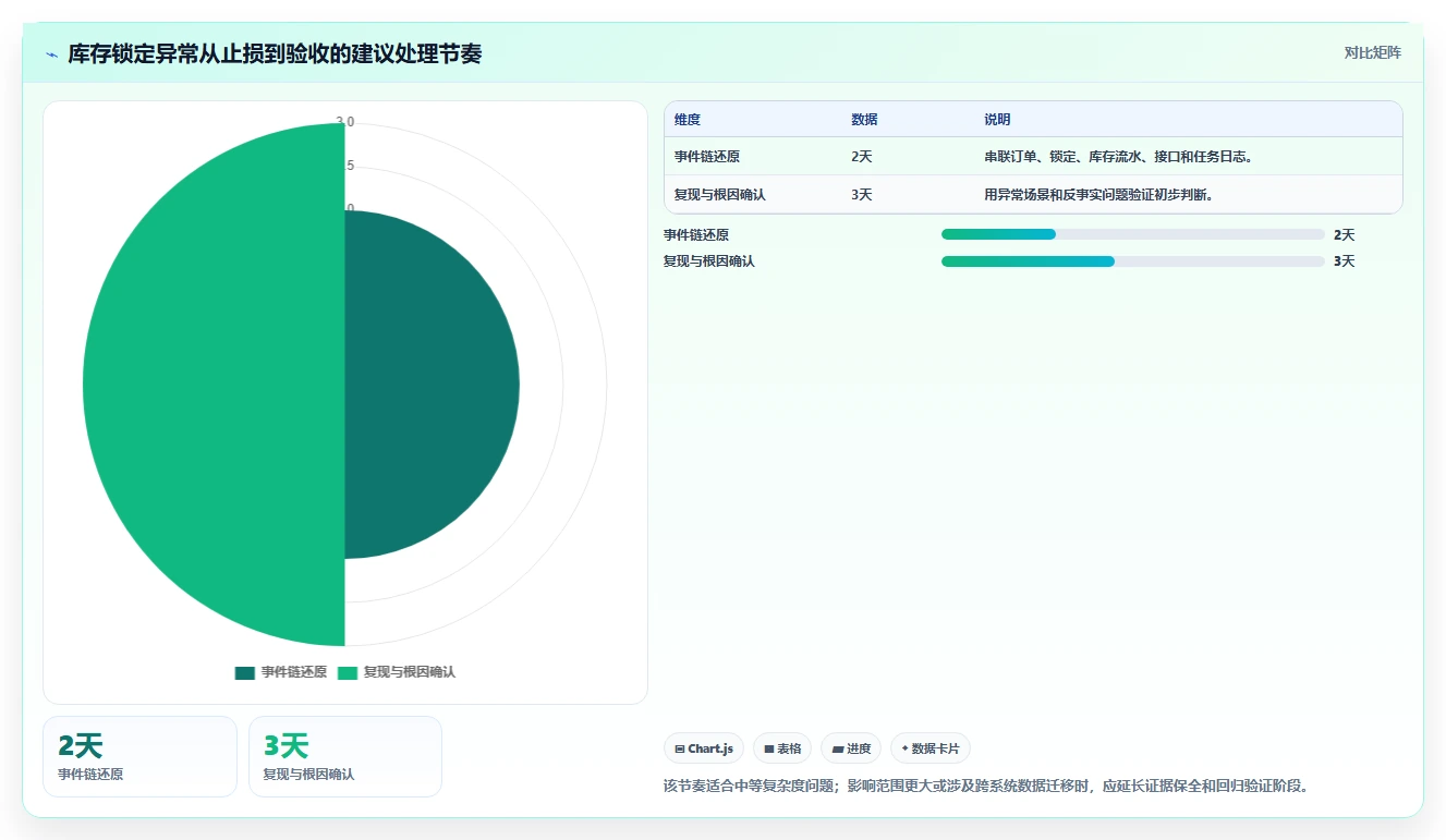 数据库存：项目经理精细化指南：从库存锁定发现历史难追溯根因