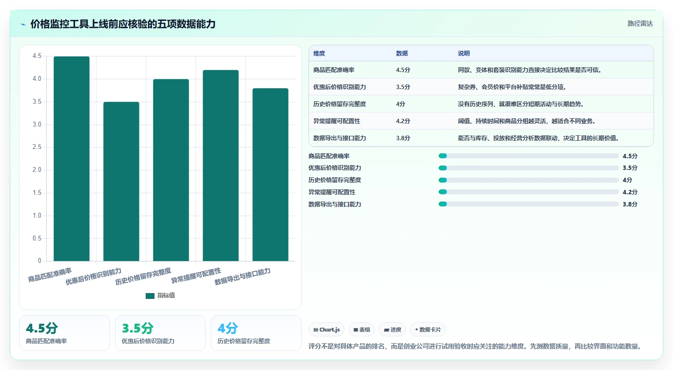 电商辅助软件：创业公司效率攻略：用价格监控加快建立工具体系