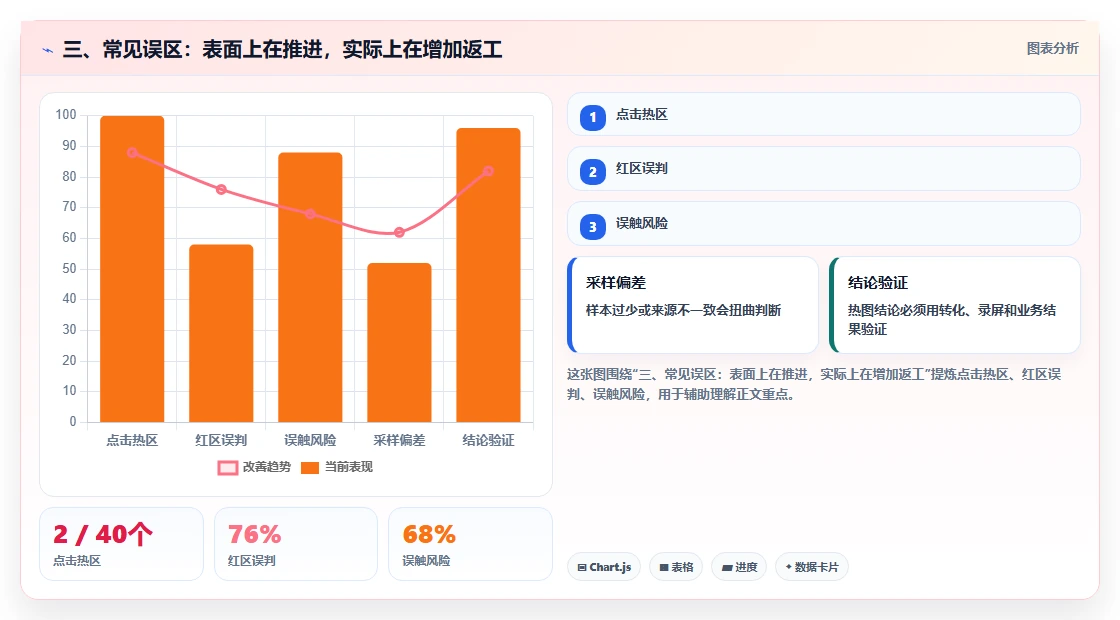 三、常见误区：表面上在推进，实际上在增加返工