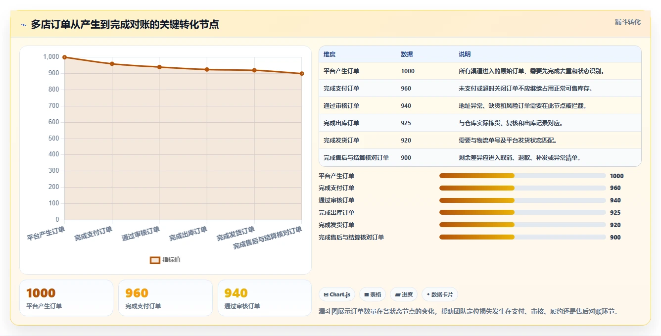 电商进销存：电商新手基础版清单：多店协同需要检查哪些环节