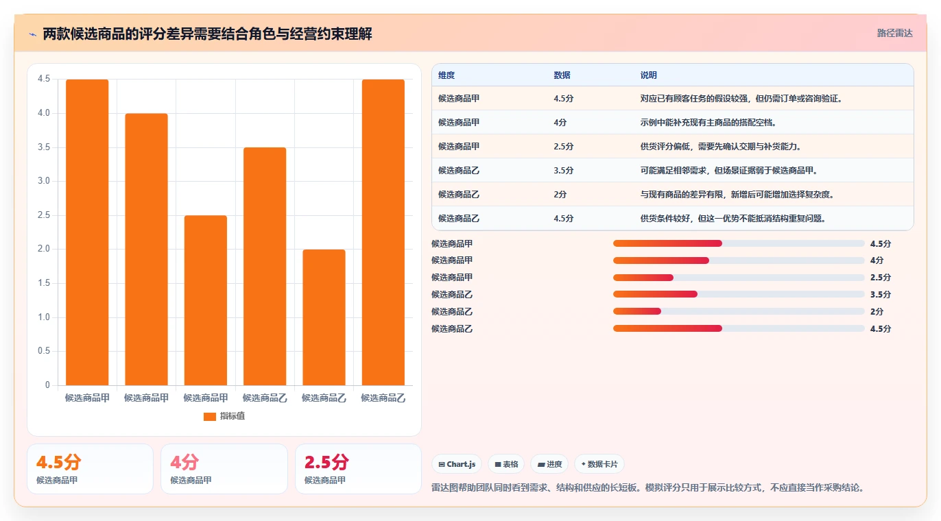 如何运营好一个店铺场景解析：商品结构中的选型方法怎么处理