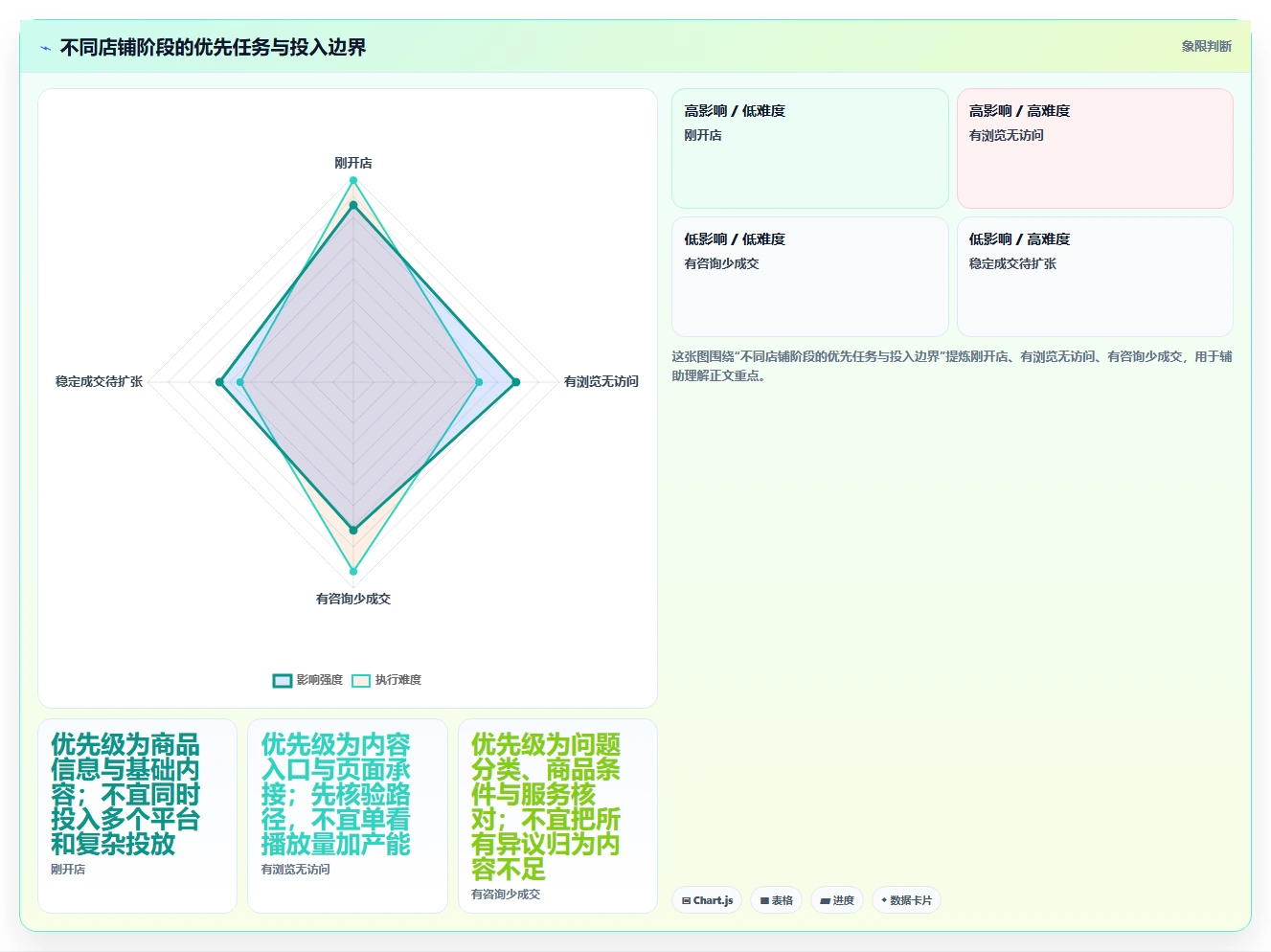 店铺运营包括哪些方面实施路径:内容运营如何完成新手避坑