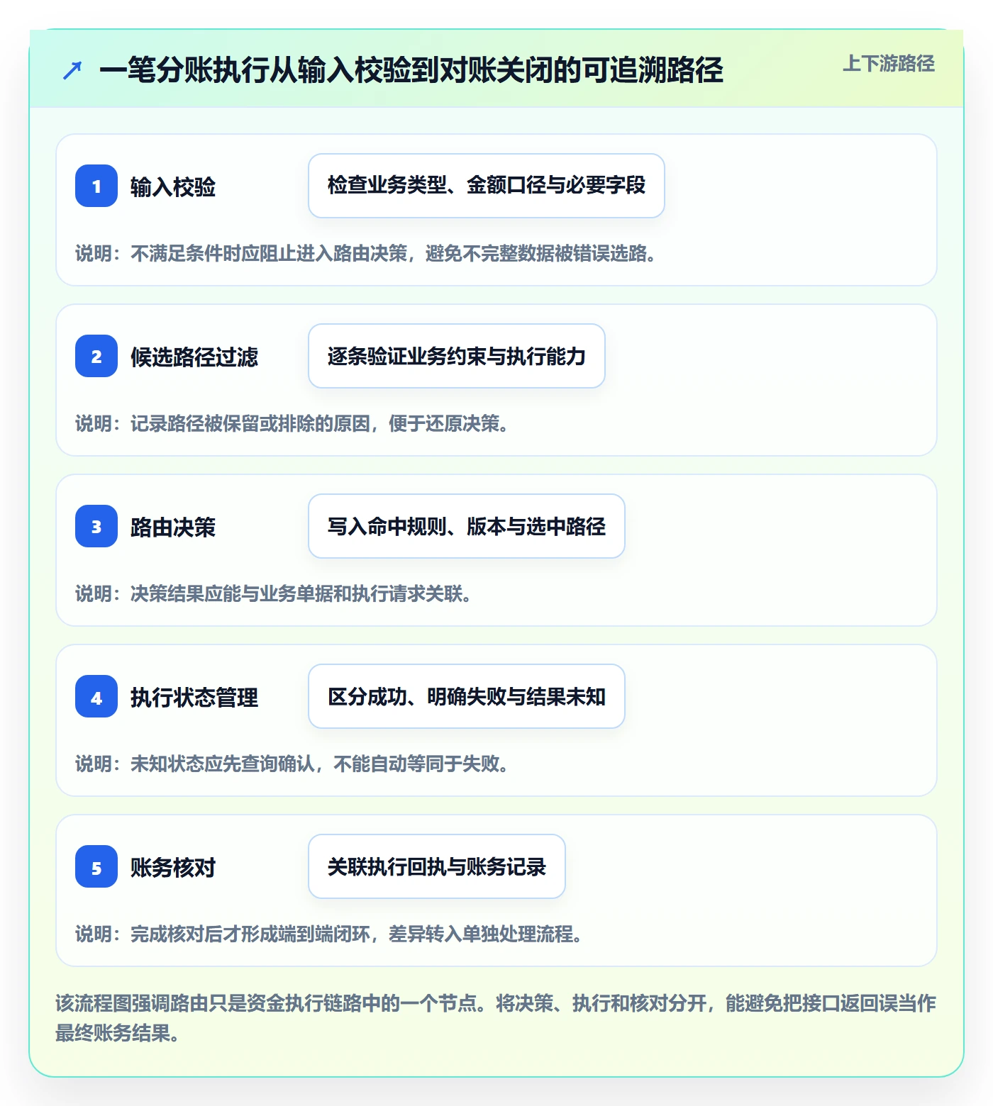 分账系统改造重点：从资金路由推进实操教程