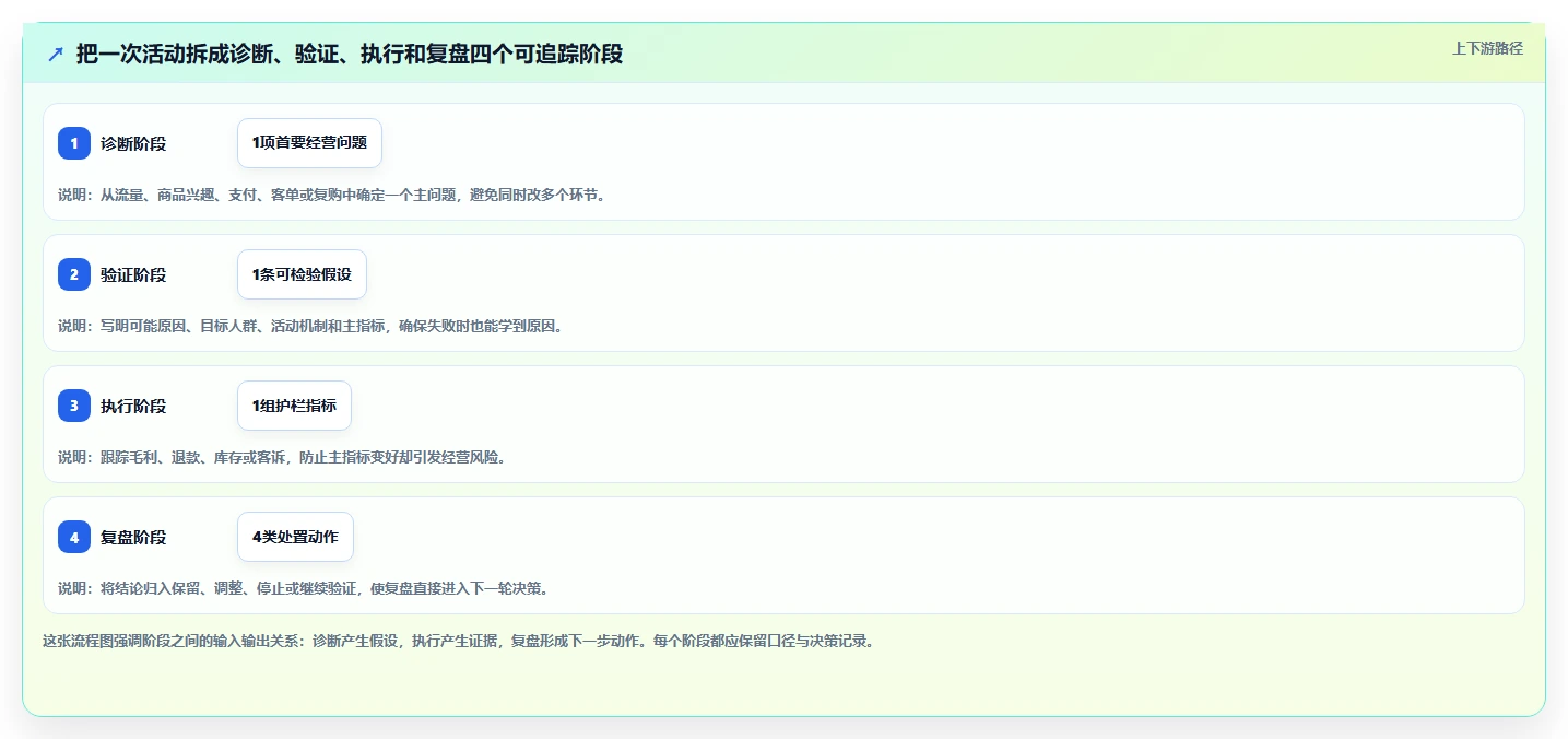 如何运营好一个店铺数据方法：用活动策划支撑实操教程判断