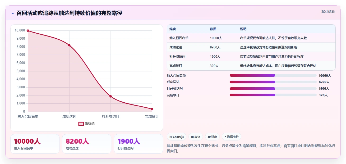 运营数据数据方法：用趋势分析支撑进阶玩法判断