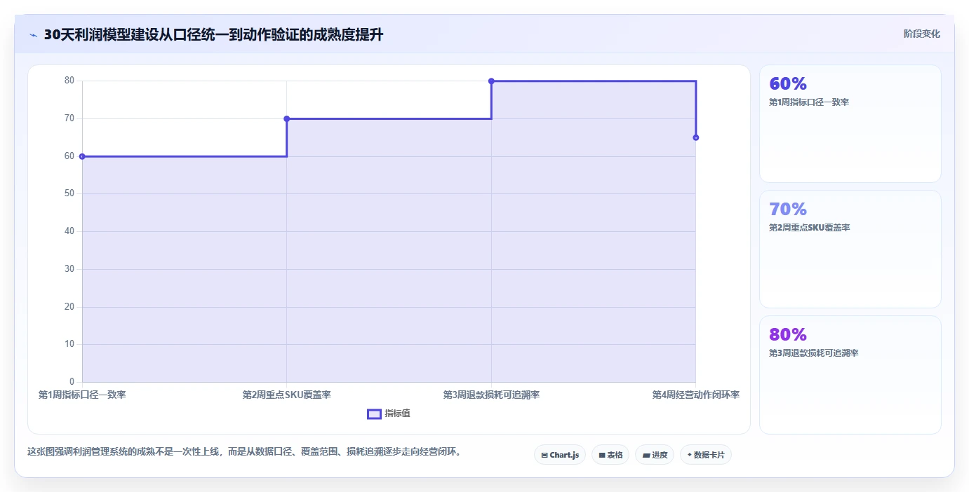 电商利润计算:经营负责人从数据到行动:用退款损耗实现改善商品定价