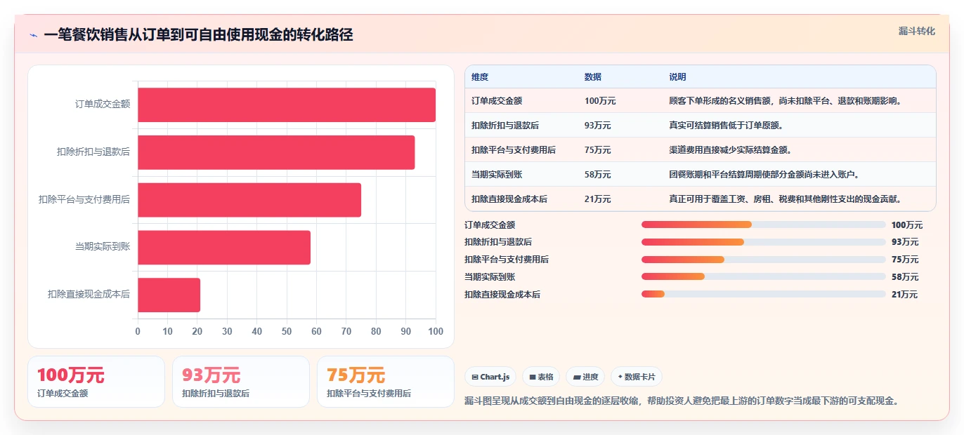 餐饮店报表：投资人自查表：现金流水最容易出现的现金流紧张