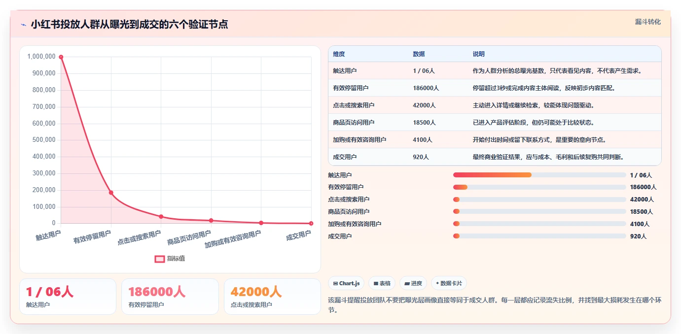 小红书数据分析：投放团队避坑版清单：人群洞察需要检查哪些环节