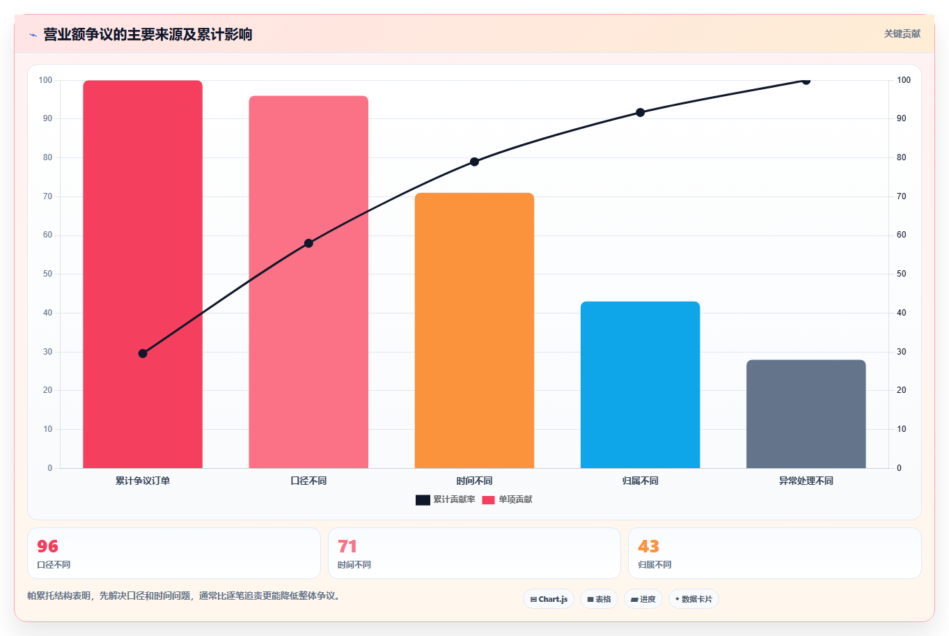 营业额分析：个体老板最佳实践：绩效沟通怎样稳步实现统一指标口径