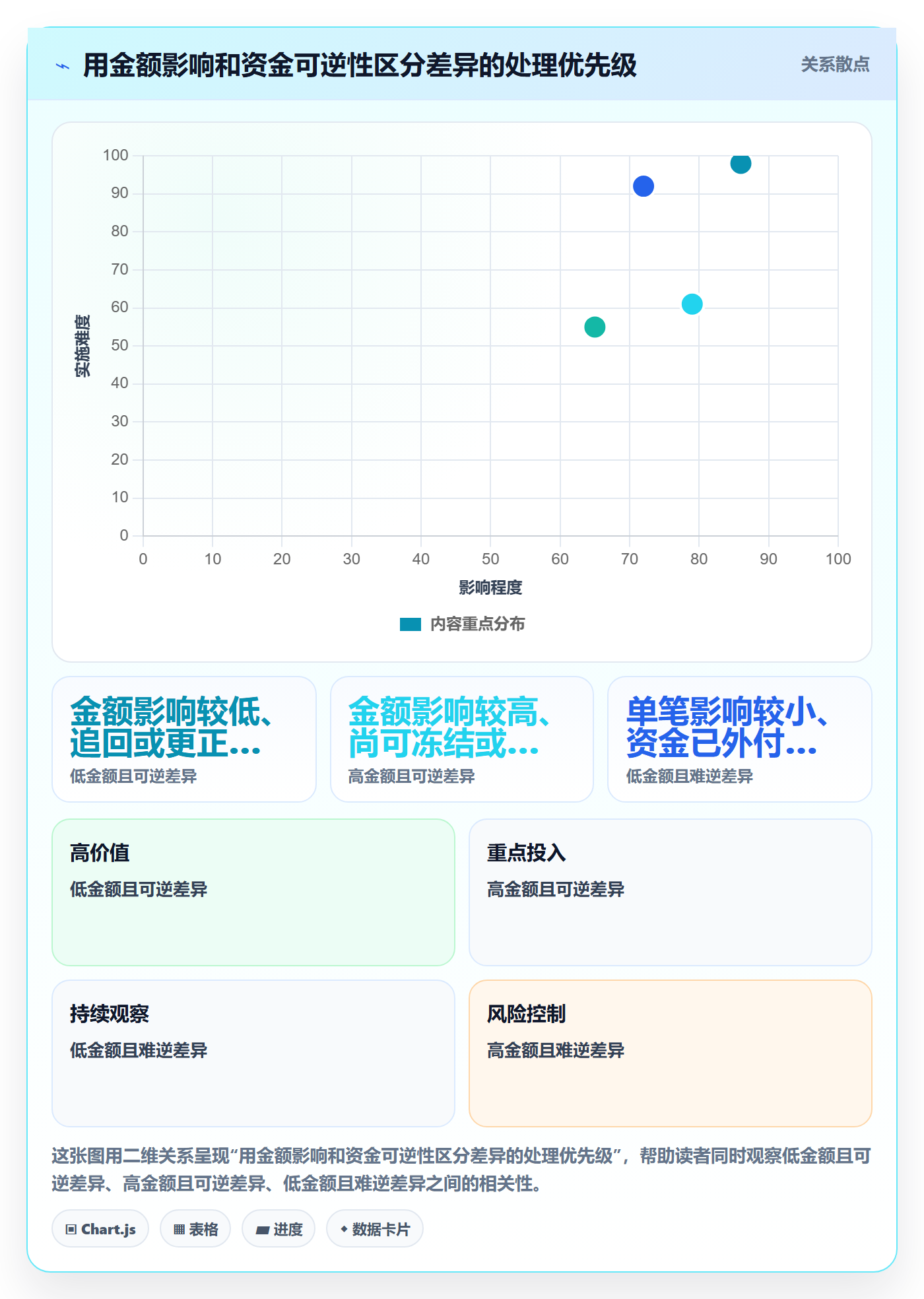 分账系统实用方法：围绕对账管理建立风险排查