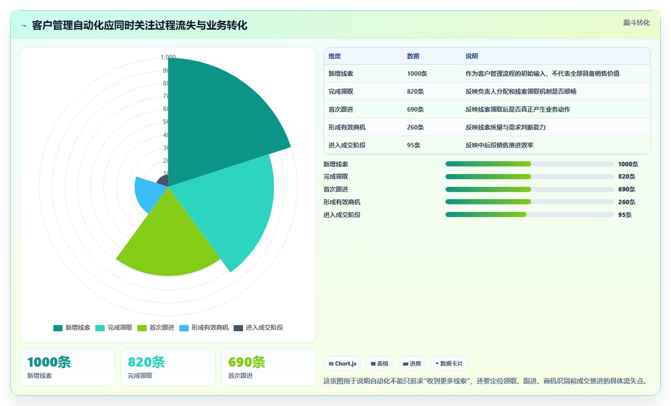运营工具工作指南：用自动化方案解决客户管理问题