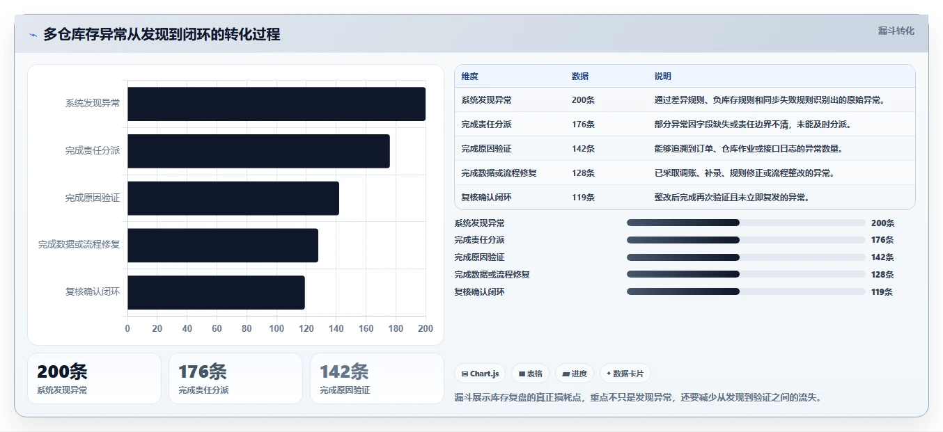 电商库存操作手册：多仓同步对应的数据复盘步骤