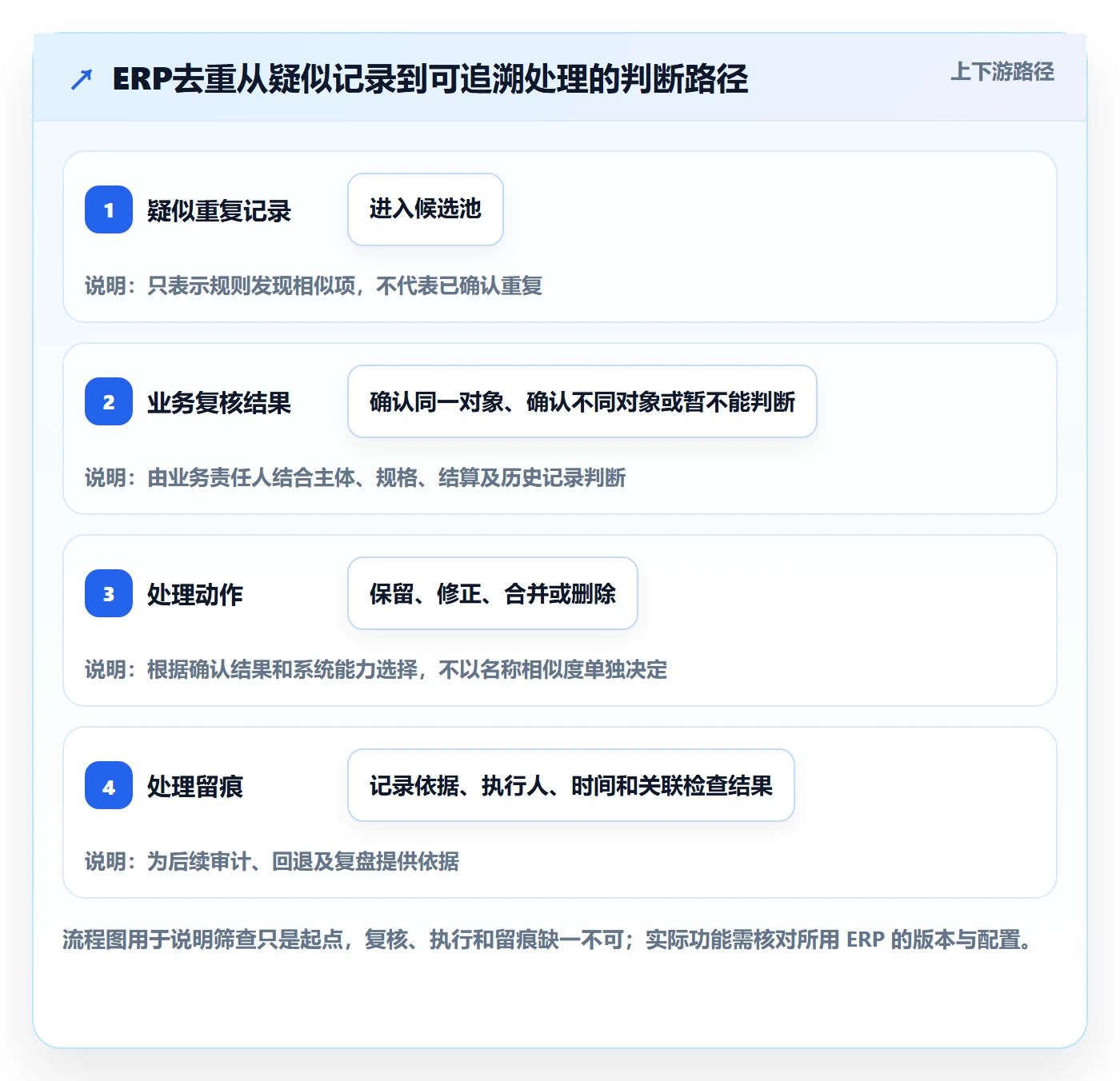 erp数据录入问题诊断：数据去重如何用中小商家改进