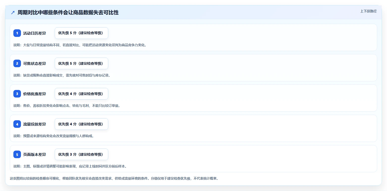 电商数据运营问题诊断：商品分析如何用精细化运营改进
