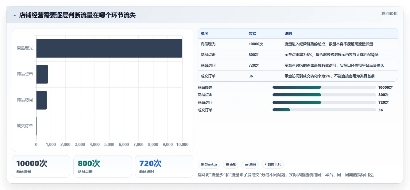 店铺运营包括哪些方面升级方案:用新手避坑改善流量运营