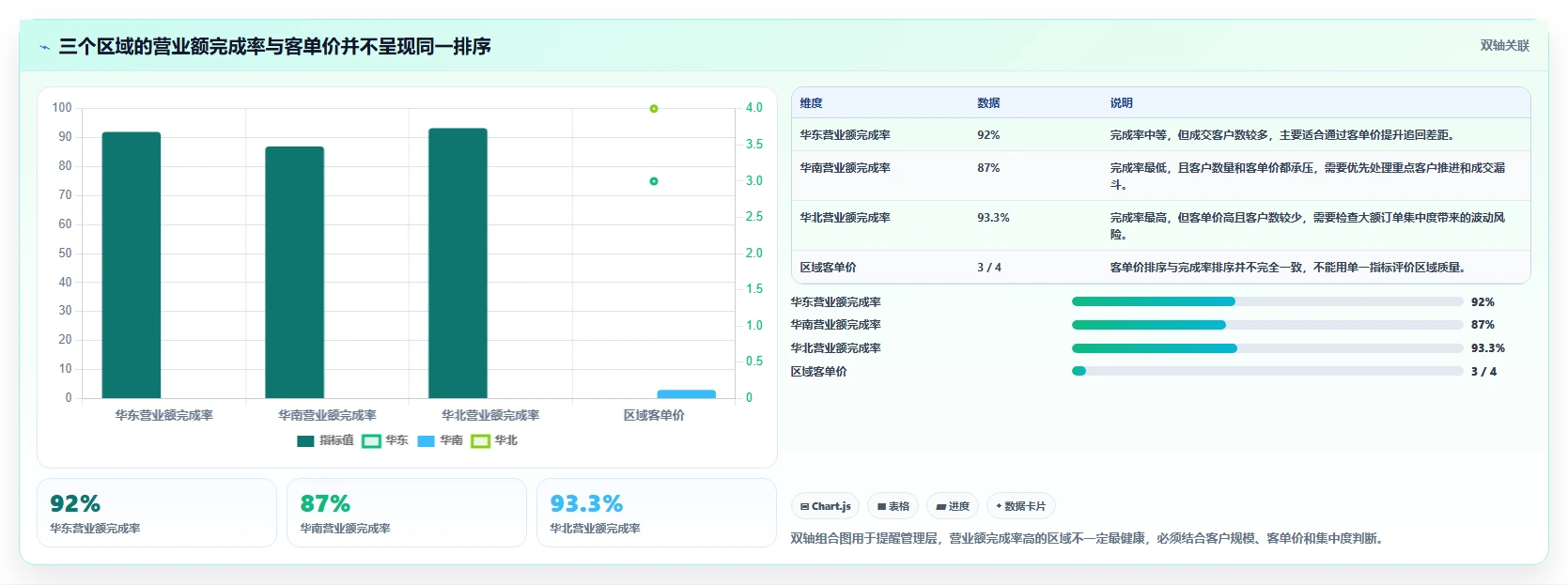 营业额分析：管理层从数据到行动：用客单价实现跟踪目标差距