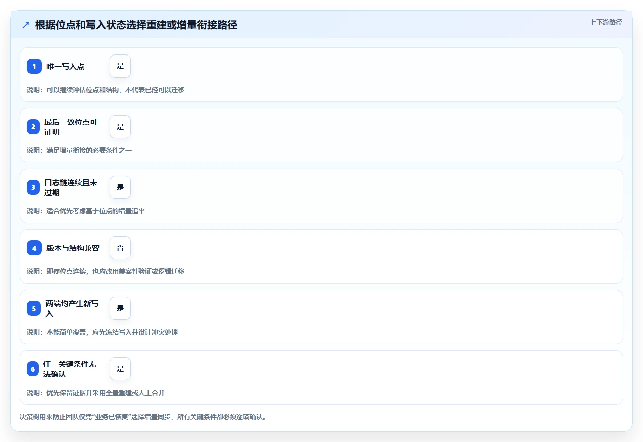 数据库存：运维团队快速排查：容灾恢复为何会导致数据迁移风险