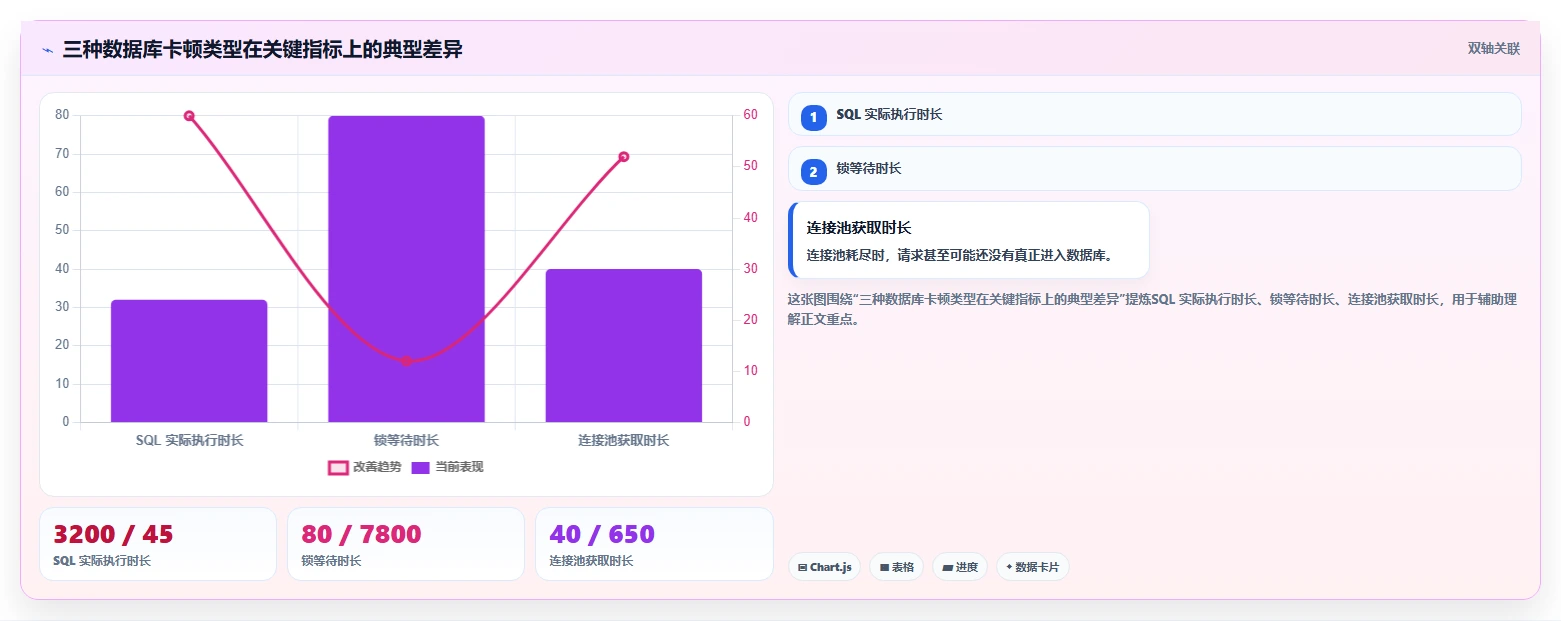 数据库存：技术负责人自查表：性能优化最容易出现的锁等待严重