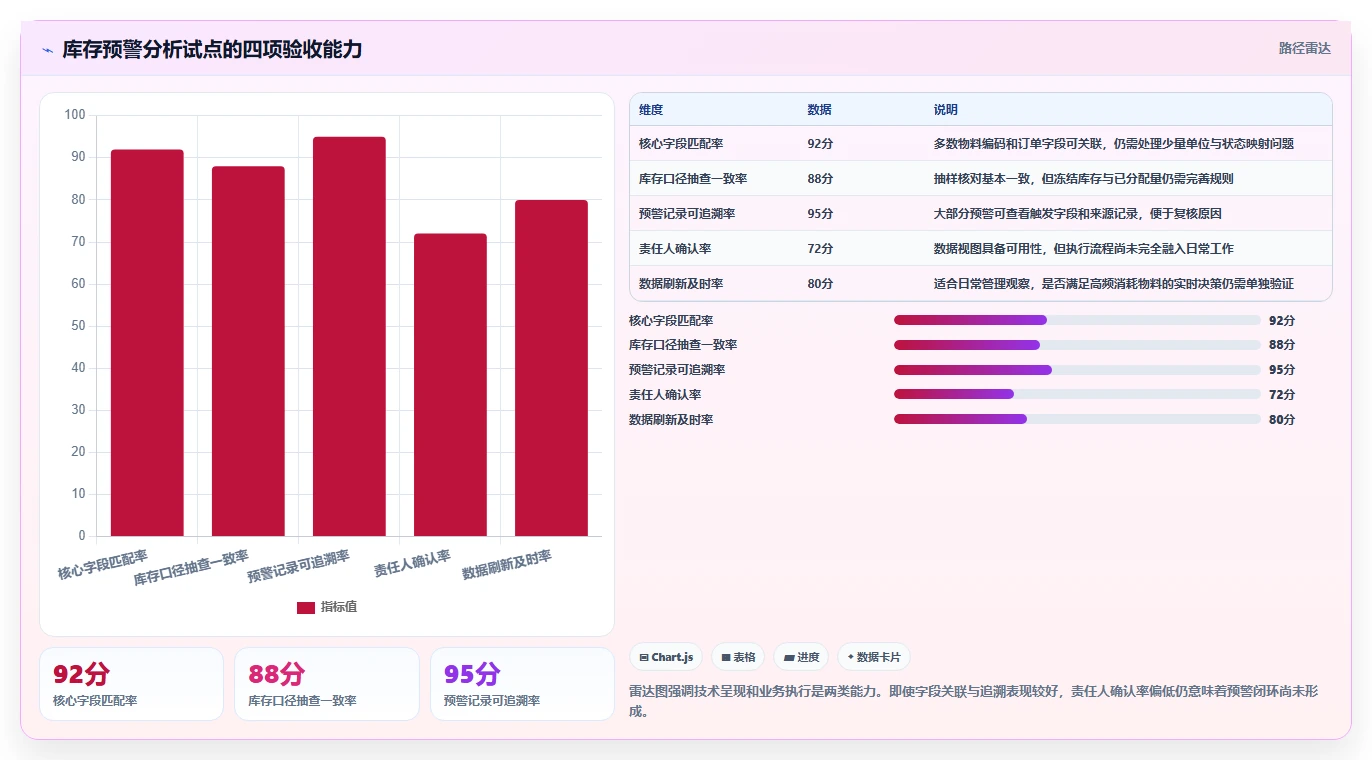 仓库安全库存管理执行标准：分级预警环节如何体现指标体系