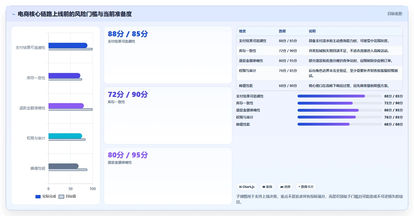 电商系统开发：电商企业新手问答：需求梳理做不好会出现哪些测试不充分