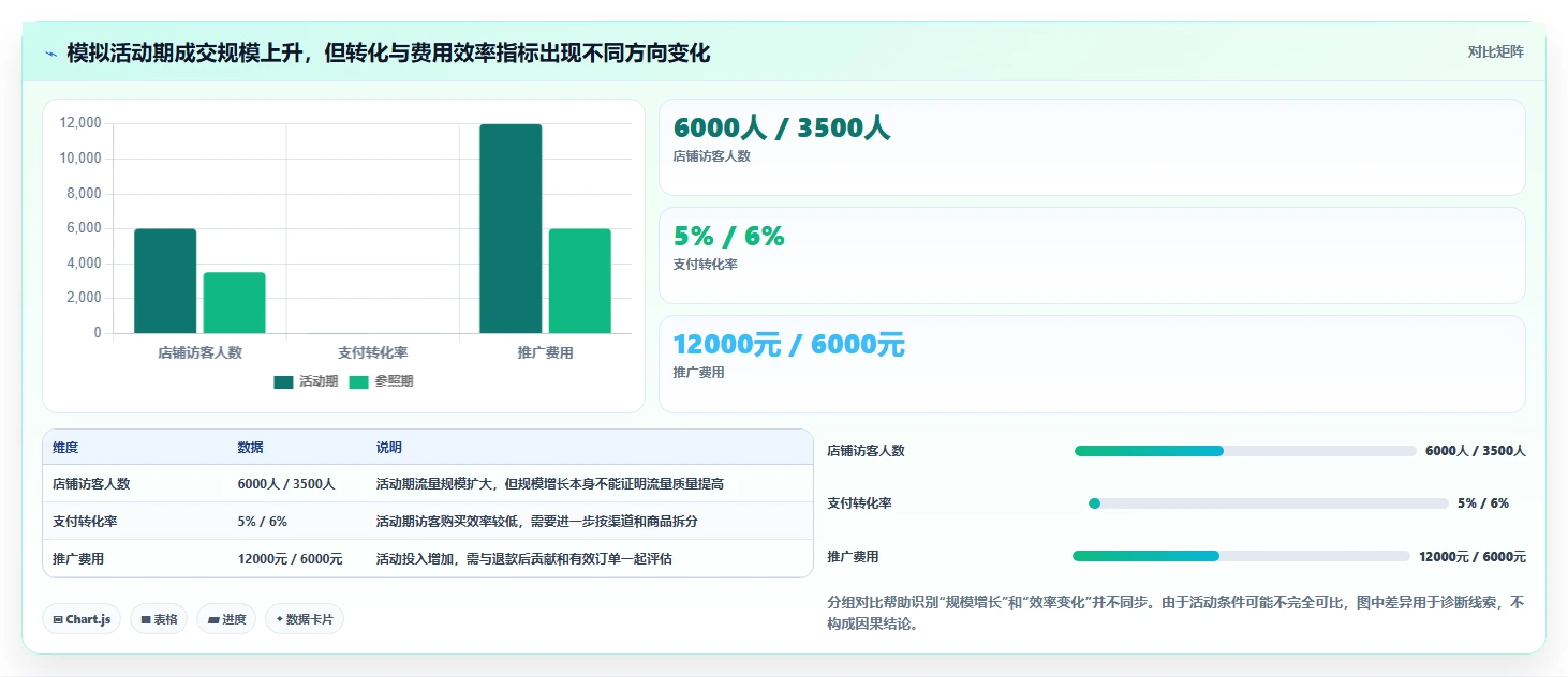 店铺运营包括哪些方面怎么优化？先从活动运营的数据复盘入手