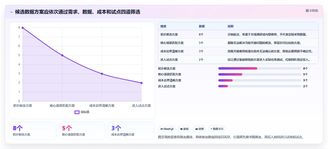 电商数据运营怎么选？数据体系相关的成本控制判断标准